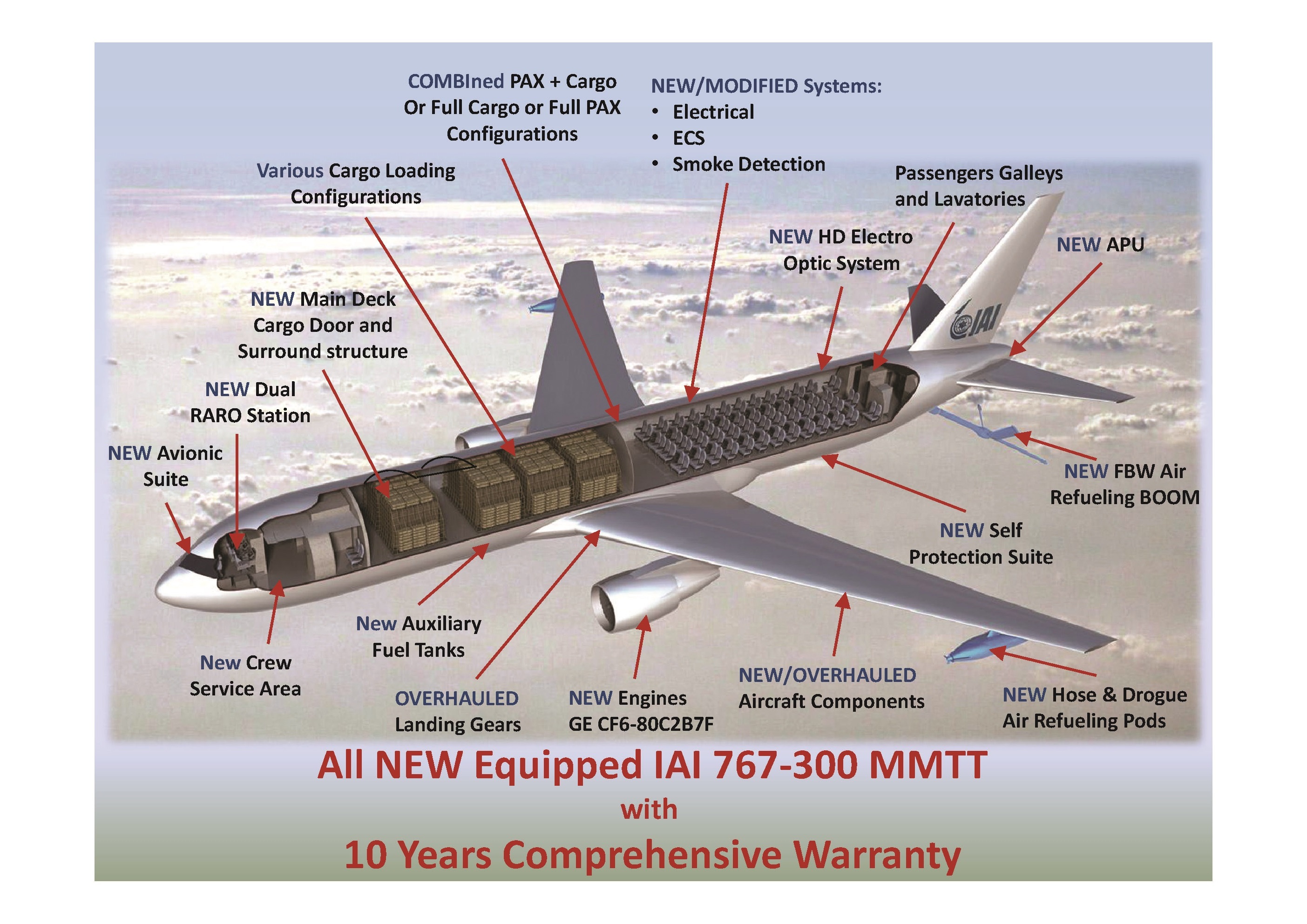 이스라엘항공우주산업(IAI) 베덱(Bedek)그룹은 보잉(Boeing) 767s 항공기의 전용 개조 라인을 운용해 IAI의 다중목적공중급유기(MMTT, Multi-Mission Tanker Transport)를 채택한다고 밝혔다. 