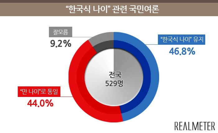 리얼미터(대표 이택수)가 전국 19세 이상 국민들을 대상으로 ‘한국식 나이’에 대한 국민여론을 물은 결과 ‘한국식 나이를 유지하는 것이 바람직하다’라는 응답이 46.8%, ‘만 나이로 통일하는 것이 바람직하다’라는 응답이 44.0%, ‘잘 모름’은 9.2%로 나타나 두 응답이 오차범위(±4.3%p) 내에서 팽팽한 것으로 조사됐다. 그래프=리얼미터
